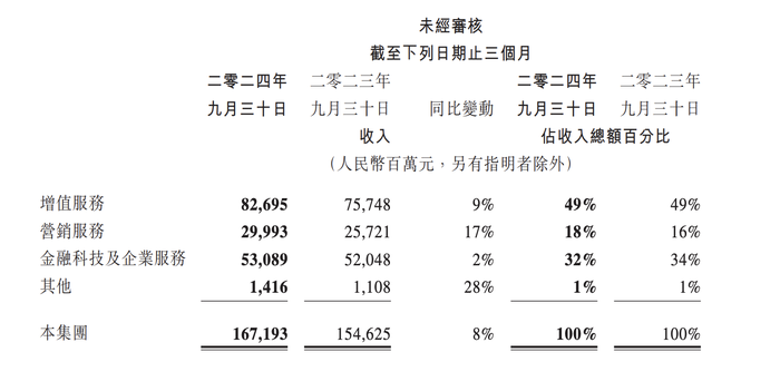 腾讯控股三季报超预期，透露出哪些信号？-第1张图片-拉菲红酒总代理加盟批发官网