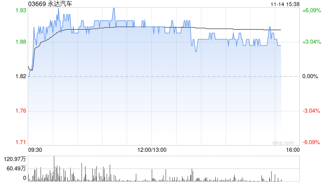 小摩：上调永达汽车至“中性” 目标价升至1.9港元-第1张图片-拉菲红酒总代理加盟批发官网