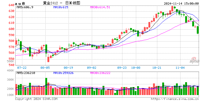 光大期货1114热点追踪：金价跳水，黄金的牛市结束了？-第2张图片-拉菲红酒总代理加盟批发官网