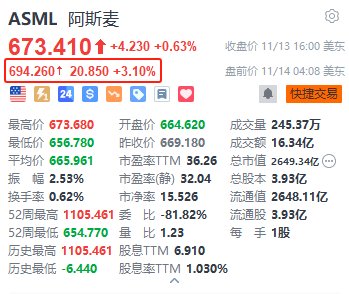 阿斯麦盘前涨3.1% 重申2030年销售额指引为440亿至600亿欧元-第1张图片-拉菲红酒总代理加盟批发官网