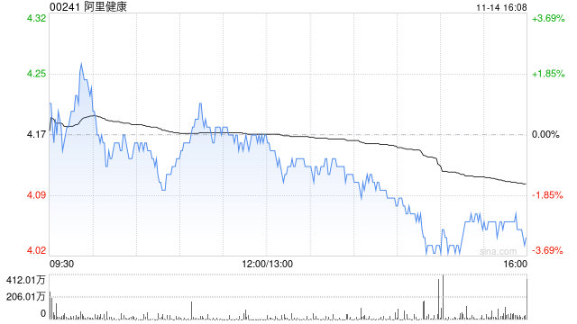 大摩：予阿里健康“增持”评级 目标价4.9港元-第1张图片-拉菲红酒总代理加盟批发官网