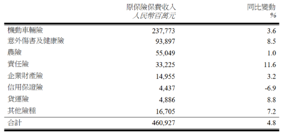 中国财险：前10月实现原保险保费收入4609.27亿元 同比增长4.8%-第1张图片-拉菲红酒总代理加盟批发官网