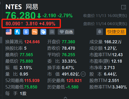 网易盘前涨5% Q3游戏净收入202亿元环比增5%-第1张图片-拉菲红酒总代理加盟批发官网