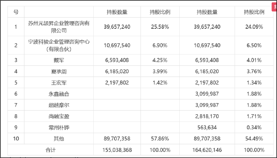 罗博特科跨境收购临门一脚仍存三道坎？标的产销率骤降 高溢价收购逾10亿商誉将悬顶-第3张图片-拉菲红酒总代理加盟批发官网