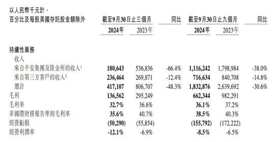 金融壹账通三季度归母净亏损0.3亿元，同比收窄41.9%-第1张图片-拉菲红酒总代理加盟批发官网