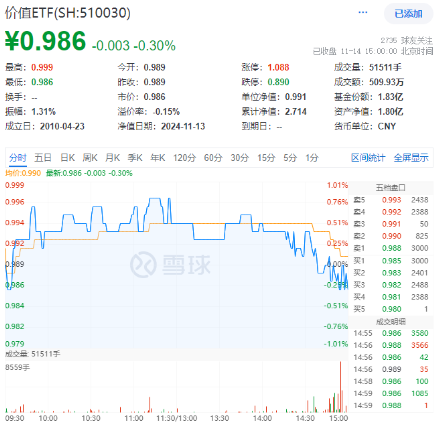 高股息再度出手护盘！成份股轮番上攻，价值ETF（510030）盘中涨超1%！主力资金逆市加仓-第1张图片-拉菲红酒总代理加盟批发官网