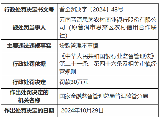 云南普洱思茅农村商业银行因贷款管理不审慎被罚30万元-第1张图片-拉菲红酒总代理加盟批发官网