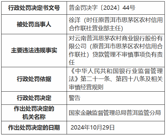 云南普洱思茅农村商业银行因贷款管理不审慎被罚30万元-第2张图片-拉菲红酒总代理加盟批发官网