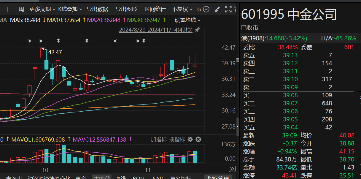 又减持38亿元！海尔金盈清仓中金公司，两年多时间套现超140亿元-第1张图片-拉菲红酒总代理加盟批发官网