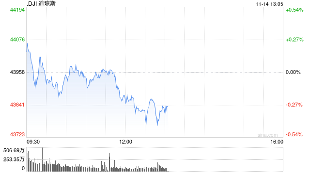 午盘：美股小幅下滑 市场关注美国通胀数据-第1张图片-拉菲红酒总代理加盟批发官网