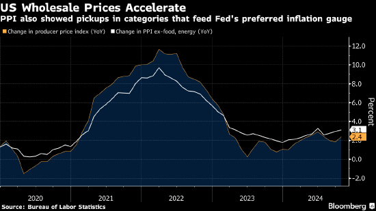 美国10月份PPI上涨加快 美联储青睐的通胀指标存在上行风险-第1张图片-拉菲红酒总代理加盟批发官网