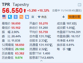 Tapestry涨超10.3% 公司与Capri同意终止合并交易-第1张图片-拉菲红酒总代理加盟批发官网