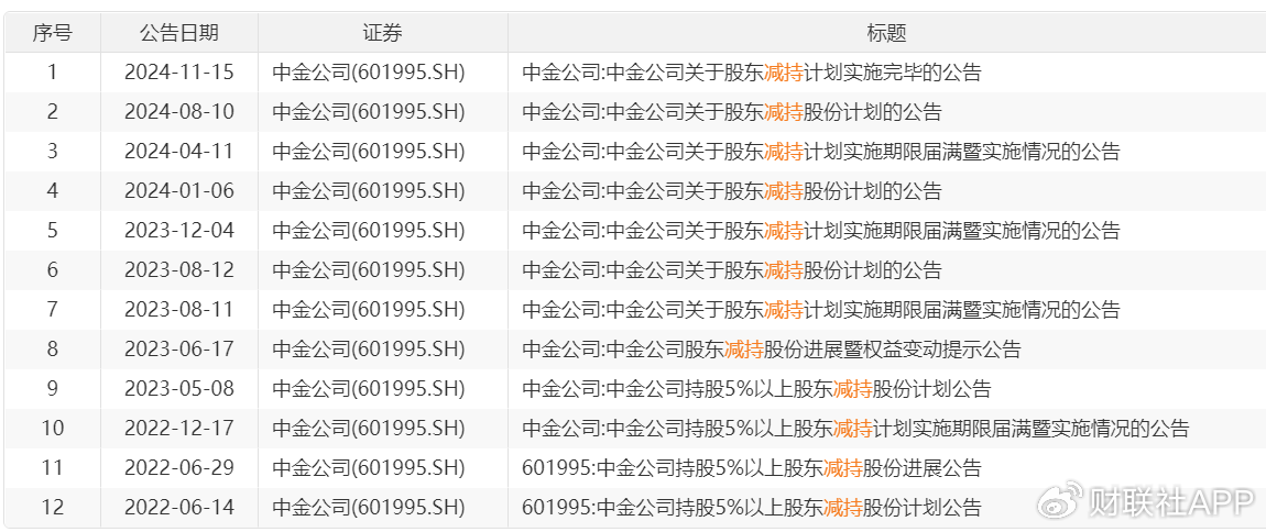 二股东海尔金盈清仓减持中金公司，历时两年套现143亿-第2张图片-拉菲红酒总代理加盟批发官网