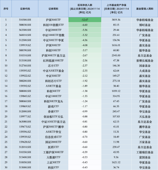 最不受欢迎ETF：11月14日华泰柏瑞沪深300ETF遭净赎回12.67亿元，博时科创100指数ETF遭净赎回6.60亿元-第1张图片-拉菲红酒总代理加盟批发官网