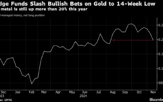对冲基金削减黄金多头头寸 特朗普胜选降低避险需求