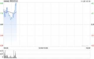 第四范式绩后高开近4% 前三季度营收同比增长26.1%
