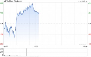 印度对Meta罚款2540万美元 并盯上其他科技巨头