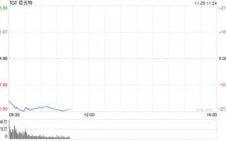 塔吉特股价盘前重挫 此前该公司下调盈利预期