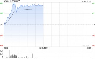 比亚迪电子早盘涨超5% 深圳先进院与比亚迪签署合作协议
