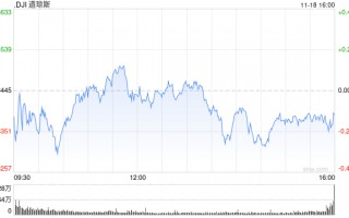 收盘：道指连续第三日收跌 纳指收高110点