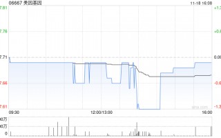 美因基因11月18日斥资148.24万港元回购19.3万股