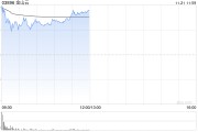 金山云盘中涨超20% 中金公司维持“跑赢行业”评级