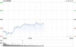 早盘：美股继续下滑 道指下跌350点