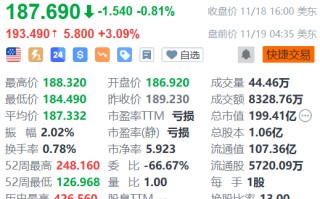 百济神州盘前涨3% 获多家机构看好