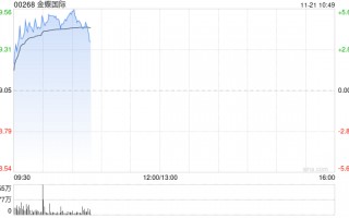 金蝶国际早盘涨超4% 机构指公司业务变现逻辑正在加强