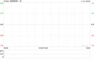 宜明昂科-B拟折让约16.27%配售合共3315万股新H股 净筹约2.3亿港元