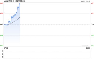 金价飙升突破2685美元 朝鲜领导人发骇人警告