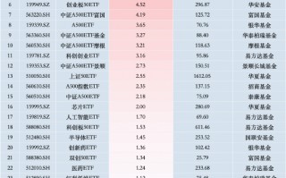 最受青睐ETF：11月18日中证A500ETF南方获净申购11.94亿元，国泰中证A500ETF获净申购9.55亿元（名单）