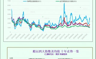 一张图：波罗的海指数因船舶需求疲软连续第二天下跌