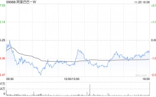 阿里巴巴-W授出249.34万股奖励股份