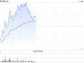 金山云现涨逾4% 重续及修订与小米的关联交易框架协议