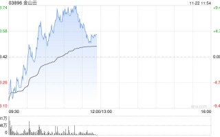 金山云现涨逾4% 重续及修订与小米的关联交易框架协议