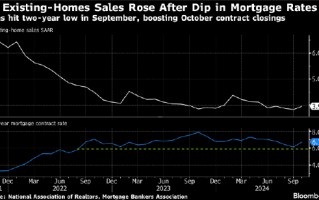 美国10月二手房销售增长 买家抓住利率下降契机