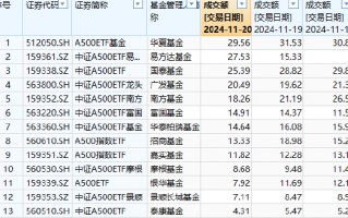 梁杏归零之后再出发：A500输不起，但已陷入鏖战！国泰基金A500ETF流动性优势被华夏超越，规模优势拉响警报