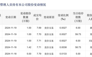 苏州银行高管增持！两天73万 市值管理指引利好银行估值提升