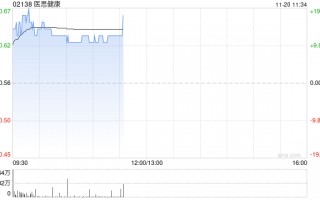 医思健康现涨逾13% 预计中期纯利同比增长不少于60%