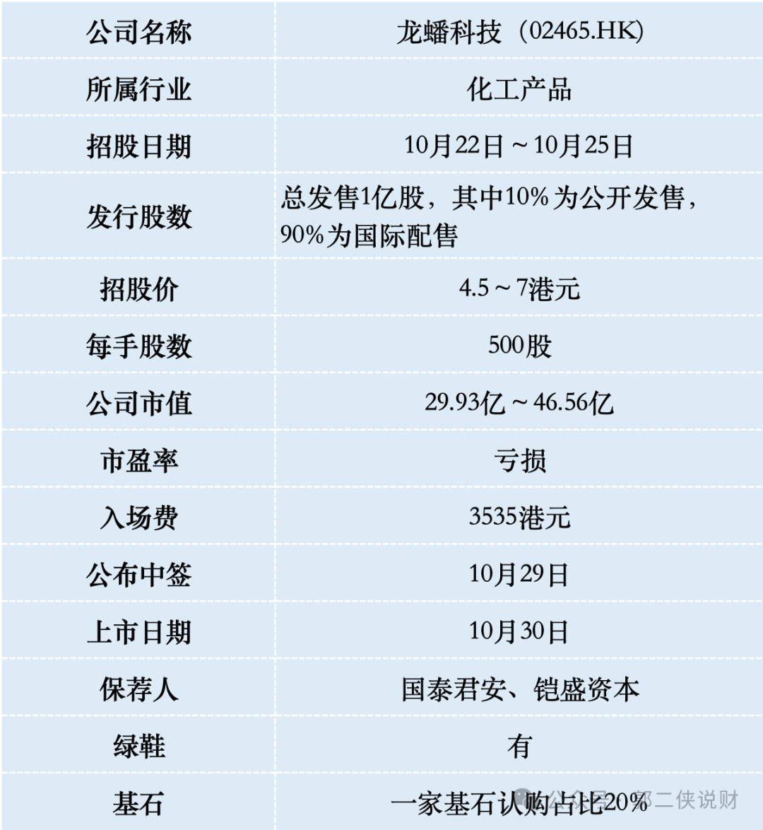 龙蟠科技在港股二次上市，大幅折价55%  第1张