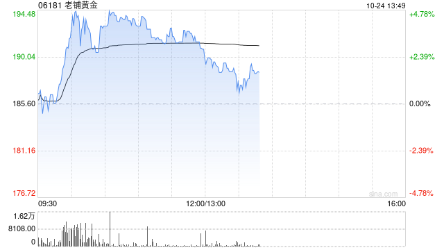 老铺黄金盘中涨近5%再创新高 古法黄金系列年内已涨价两次  第1张
