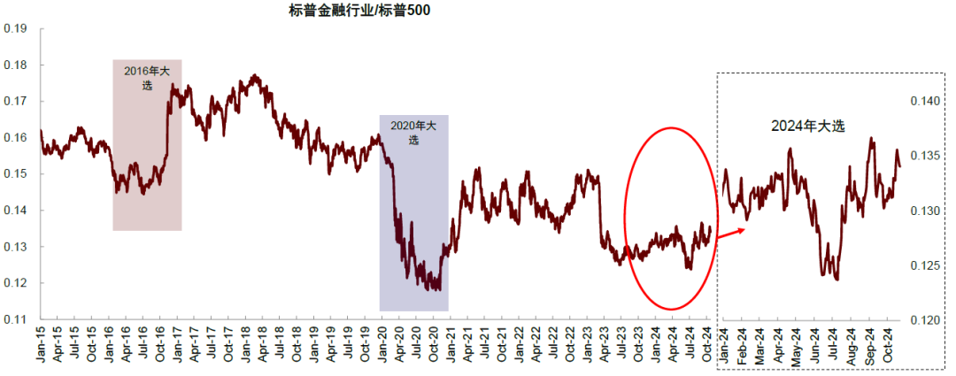 美国大选的“金融交易信号”