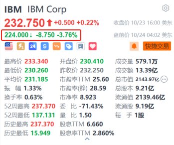 IBM盘前跌超3.7% Q3咨询业务及基础设施部门收入逊预期  第1张