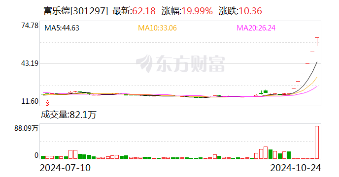 暴赚超15倍！牛股“大赢家” 出手减持！  第2张