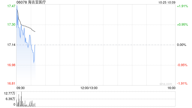 海吉亚医疗10月24日耗资约1017.28万港元回购58.64万股