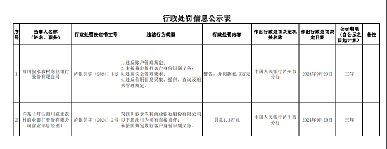 四川叙永农村商业银行被罚42.9万元：因未按照规定履行客户身份识别义务等四项违法行为  第1张