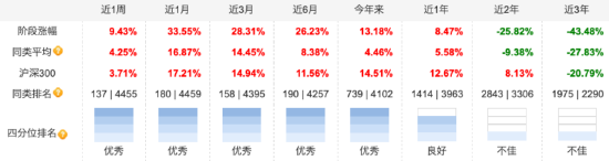 广发基金刘格菘最新持仓曝光！三季度增持亿纬锂能、阳光电源，减持圣邦股份、赛力斯  第2张