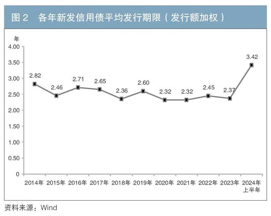 信用债供给新特征及投资展望  第2张