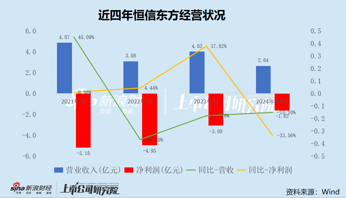 恒信东方信披质量堪忧？会计差错收入再调减1.8亿 五年亏损超20亿  第2张